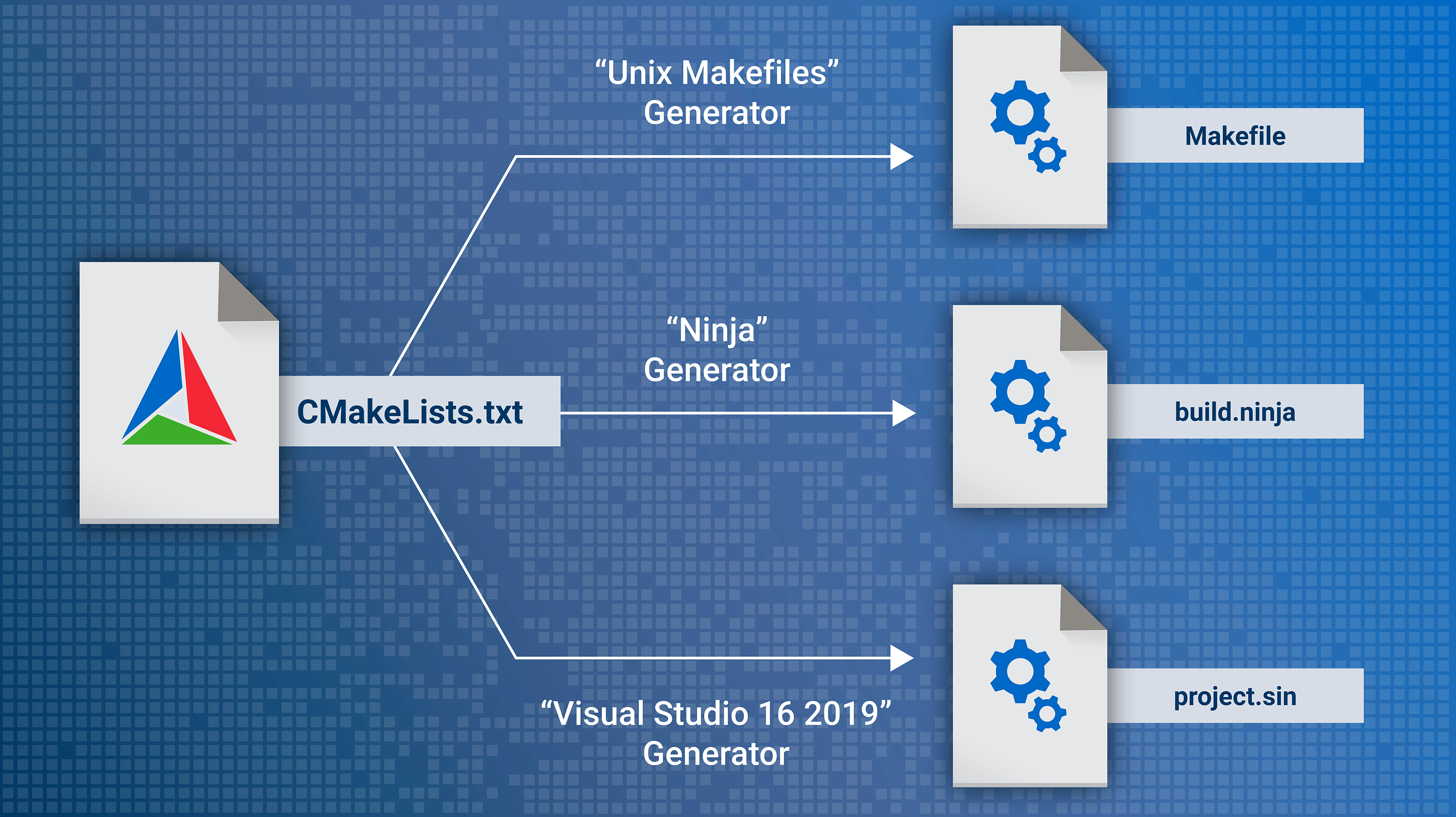 CMake part.1: 基本CMake操作
